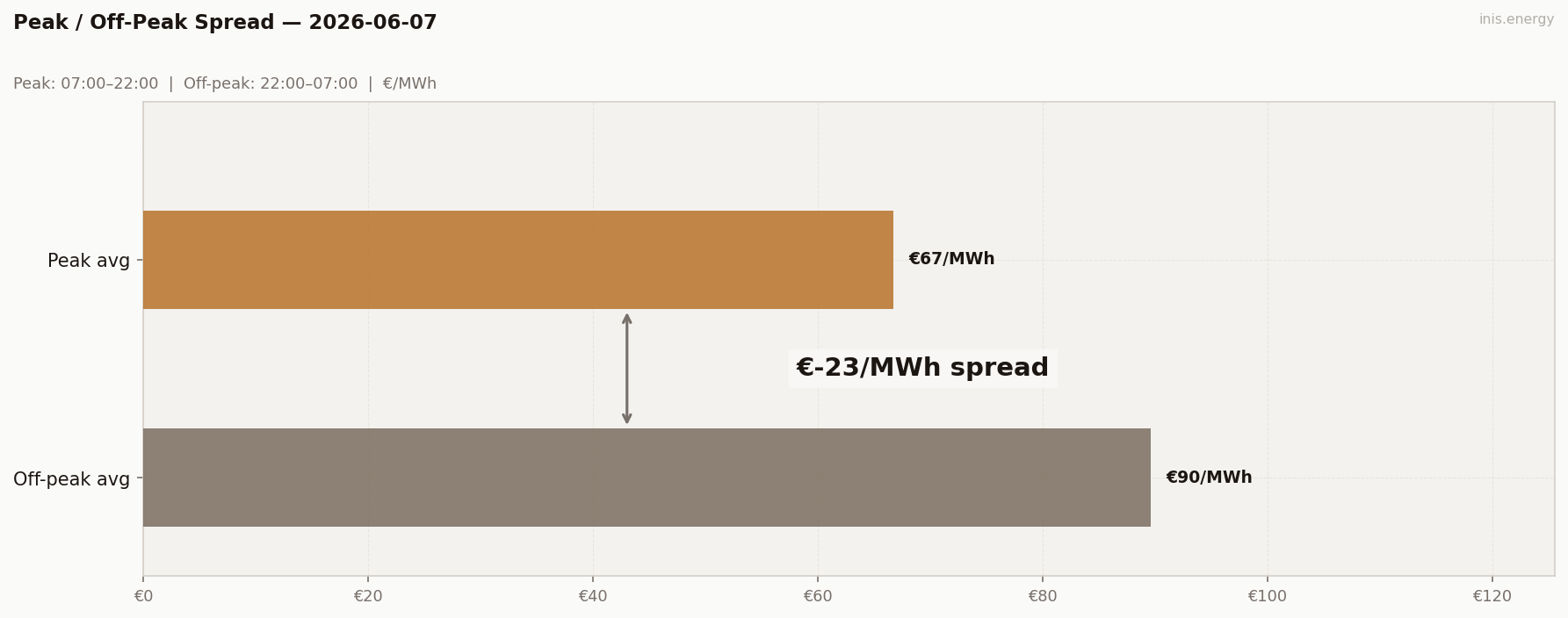 Peak / Off-Peak Spread