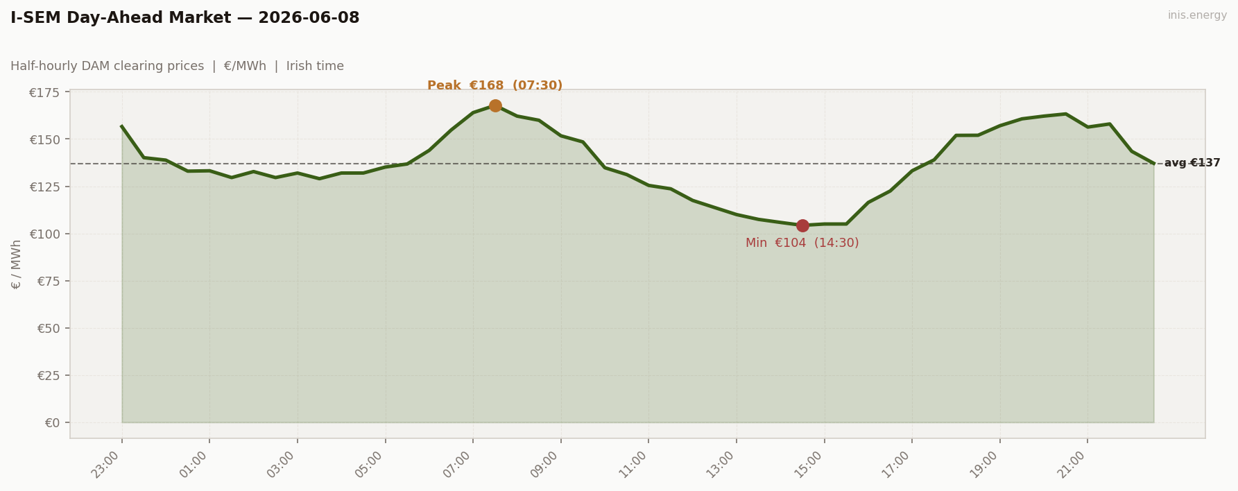 DAM Price Profile