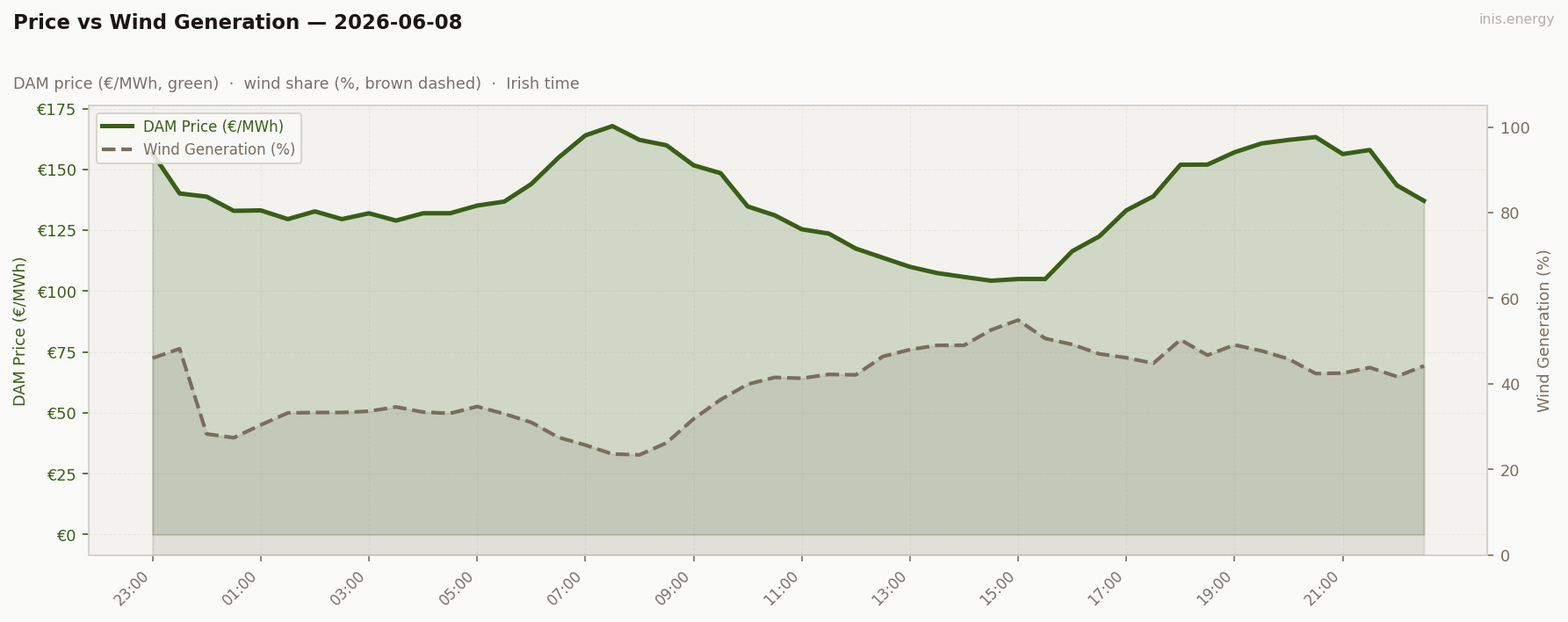 Price vs Wind Generation