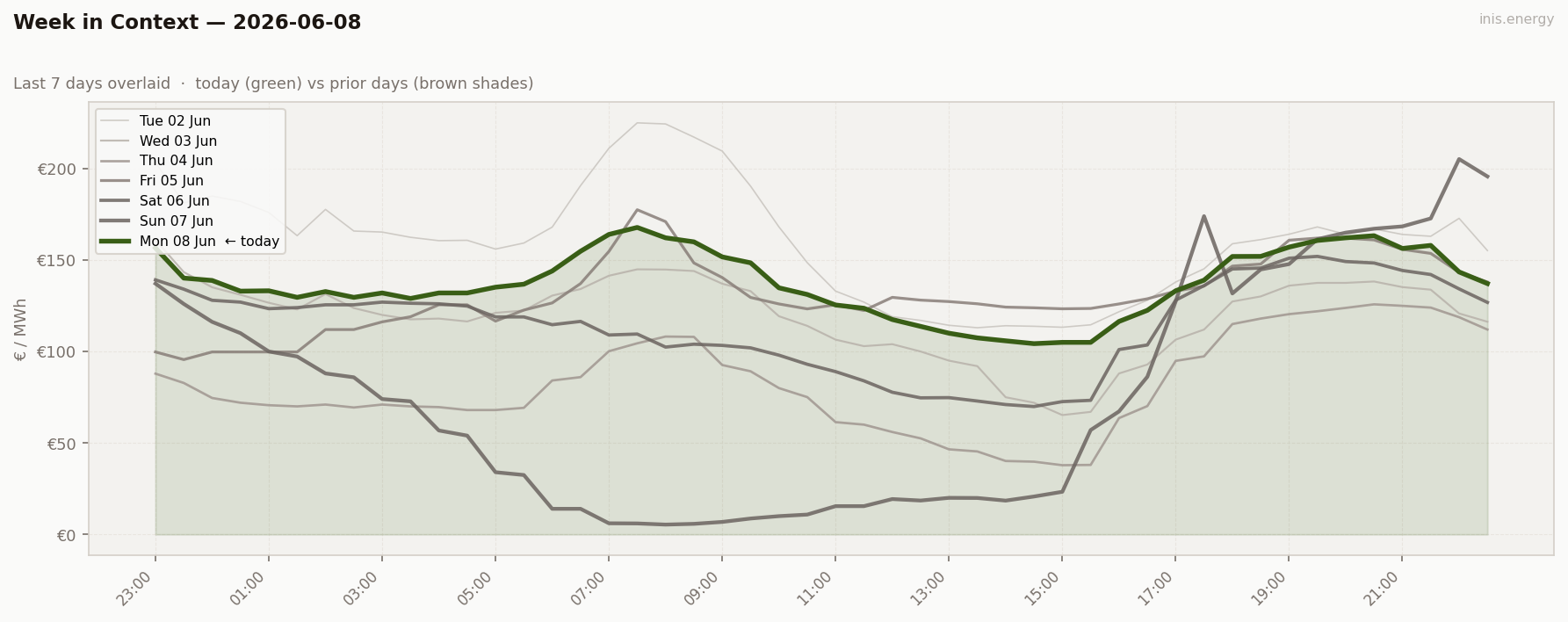 7-Day Price Comparison