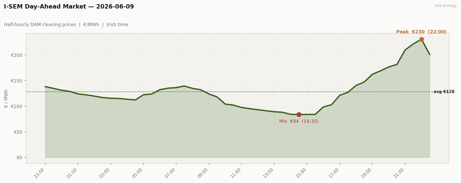 DAM Price Profile