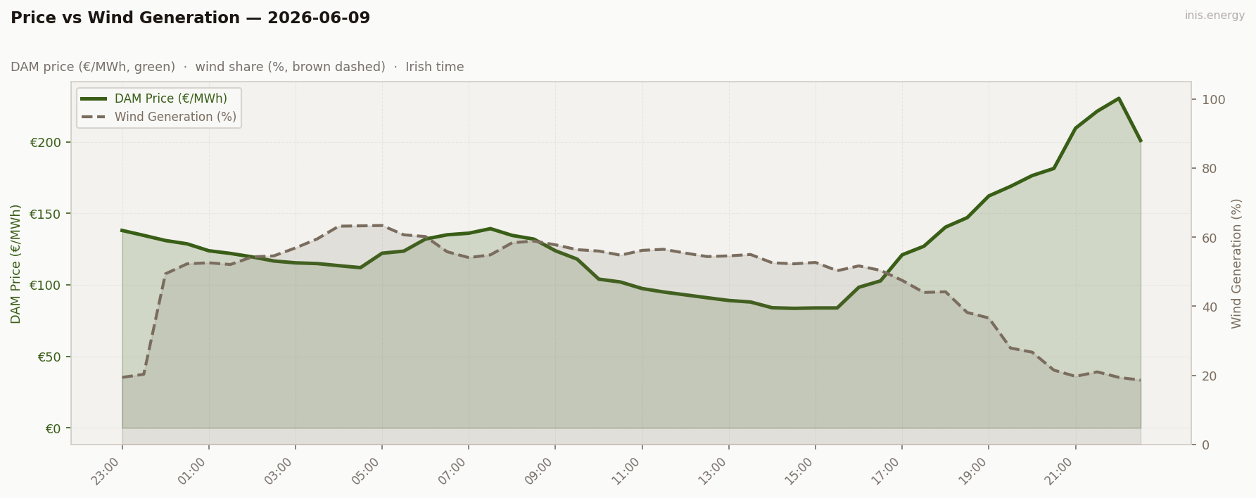 Price vs Wind Generation