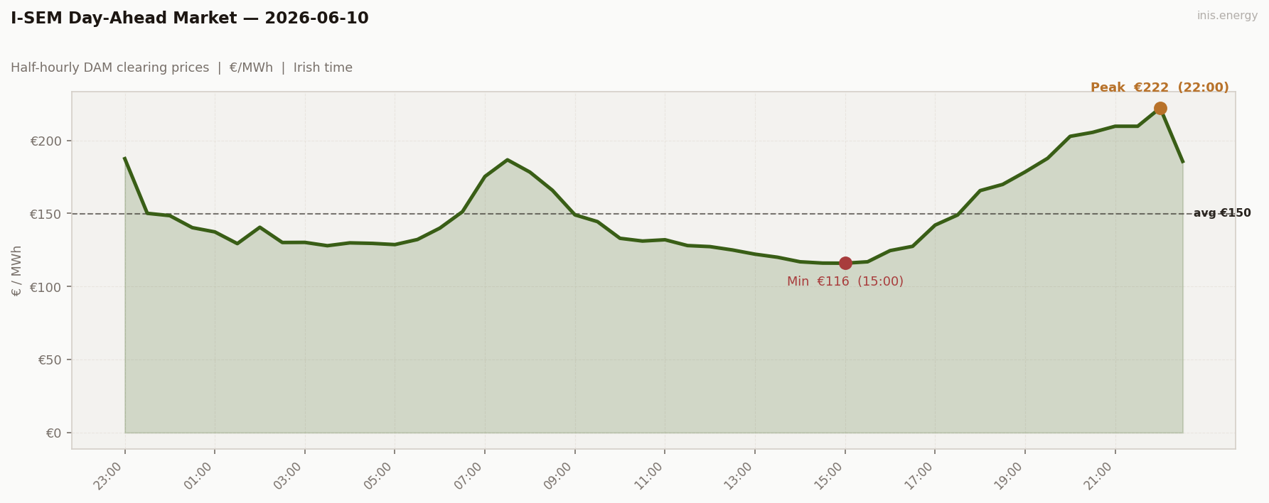 DAM Price Profile
