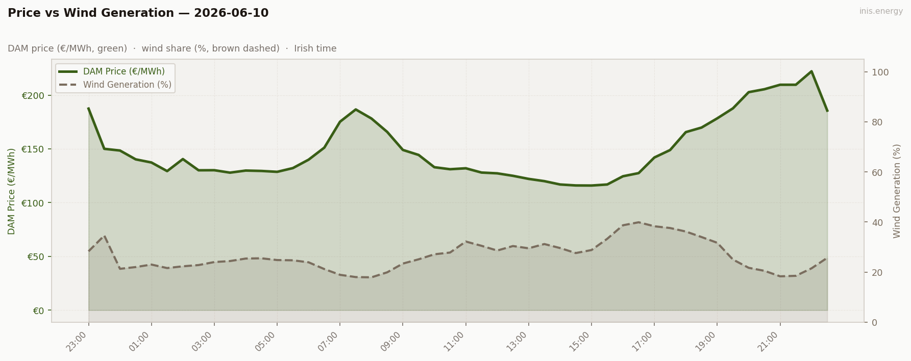 Price vs Wind Generation