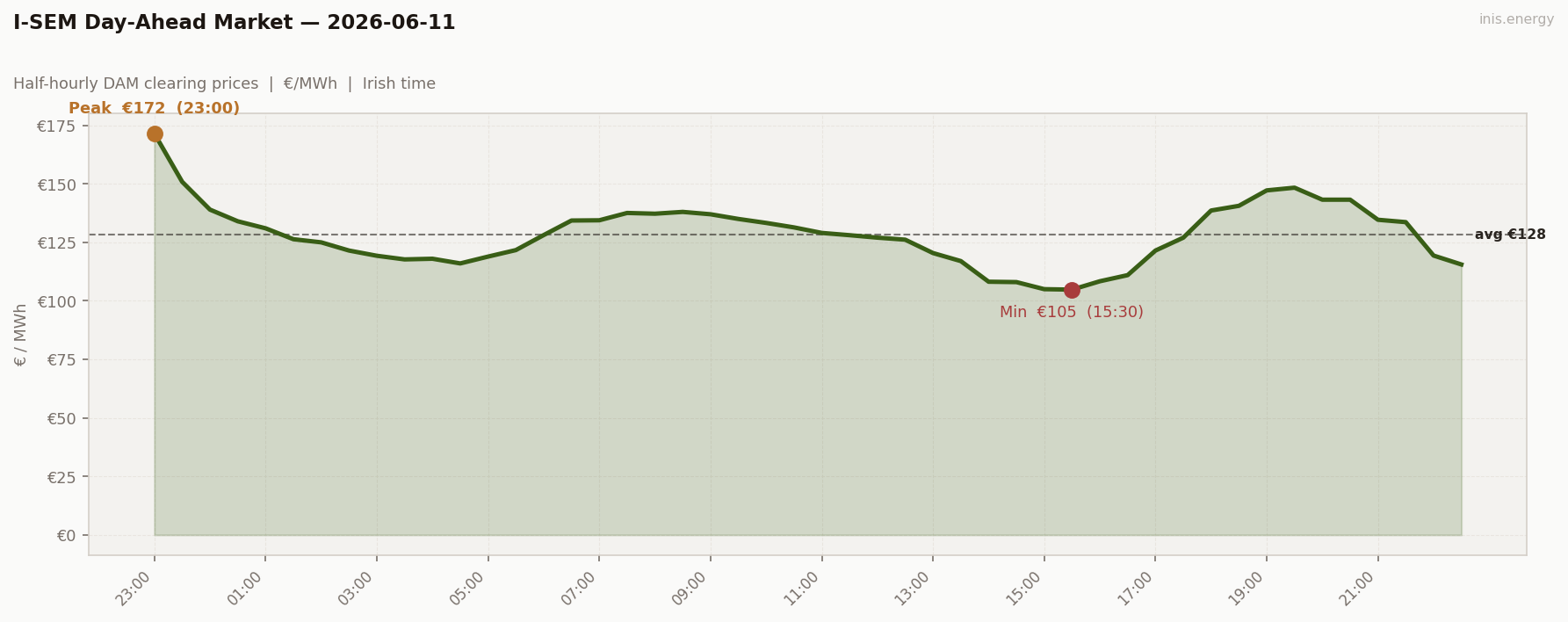 DAM Price Profile