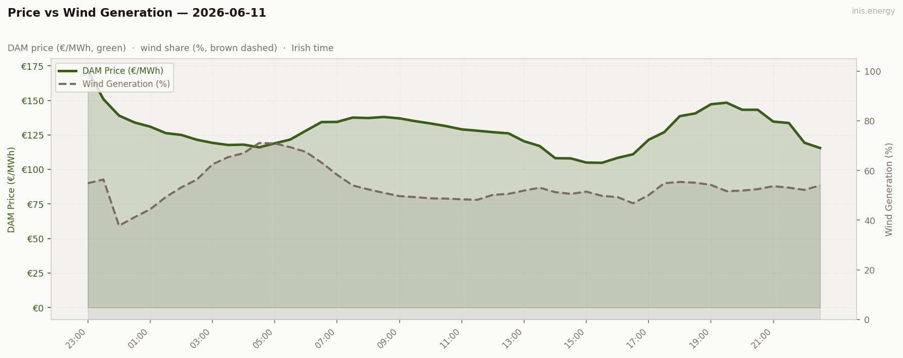 Price vs Wind Generation