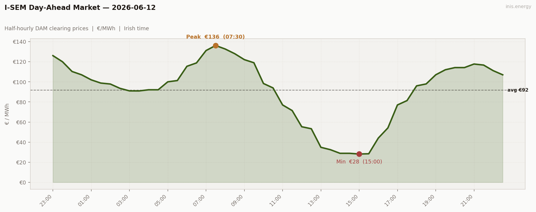 DAM Price Profile