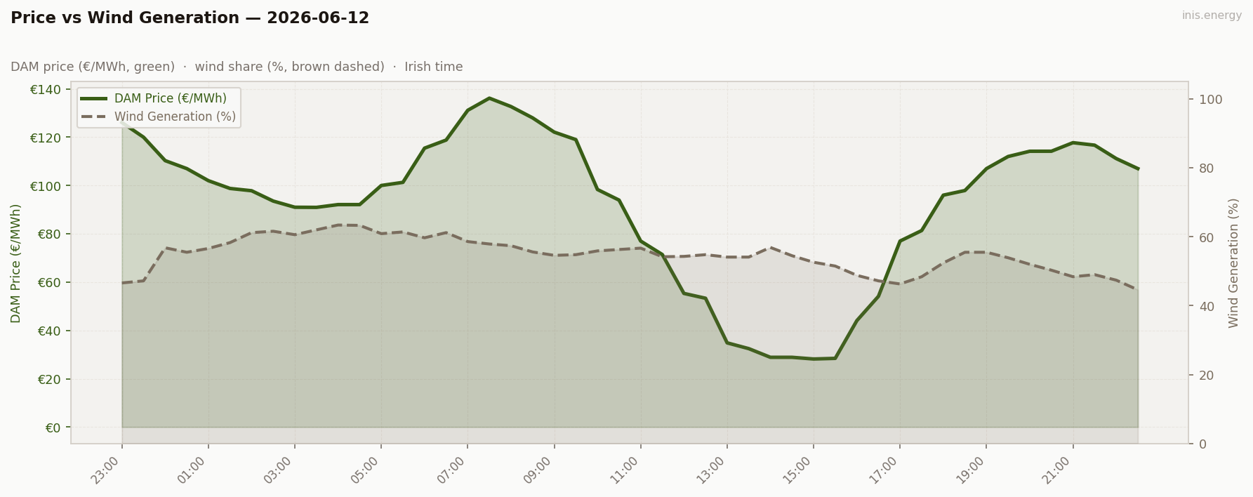 Price vs Wind Generation