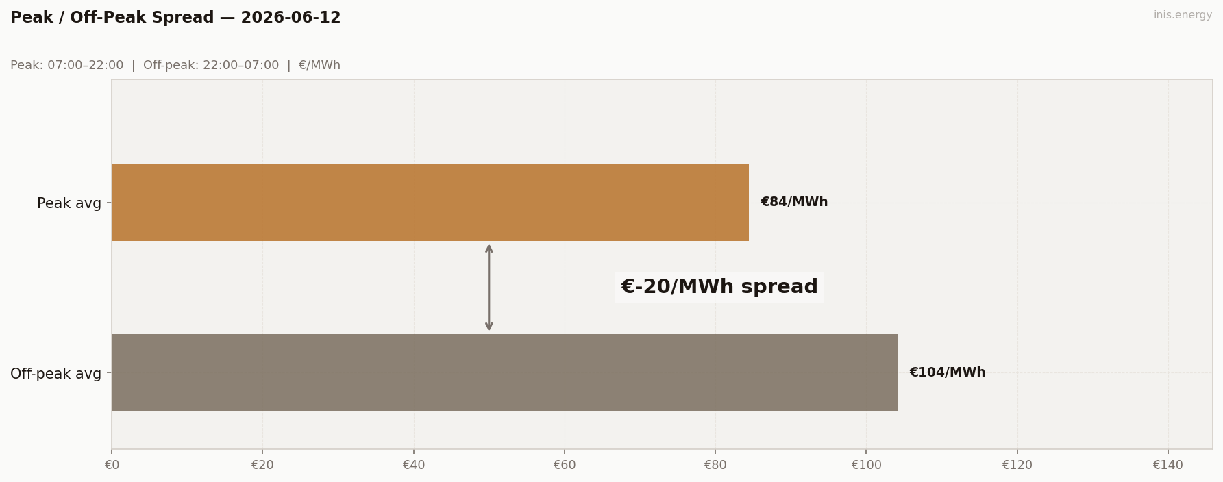 Peak / Off-Peak Spread