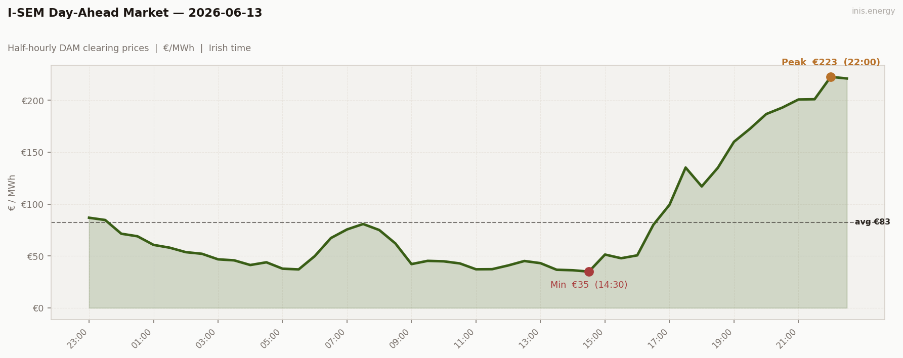 DAM Price Profile