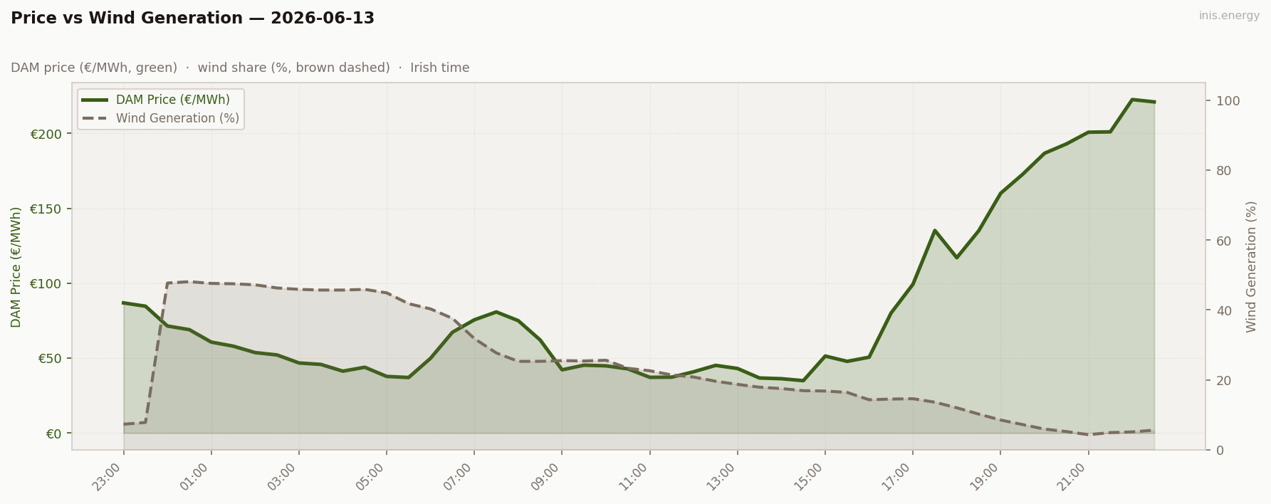 Price vs Wind Generation