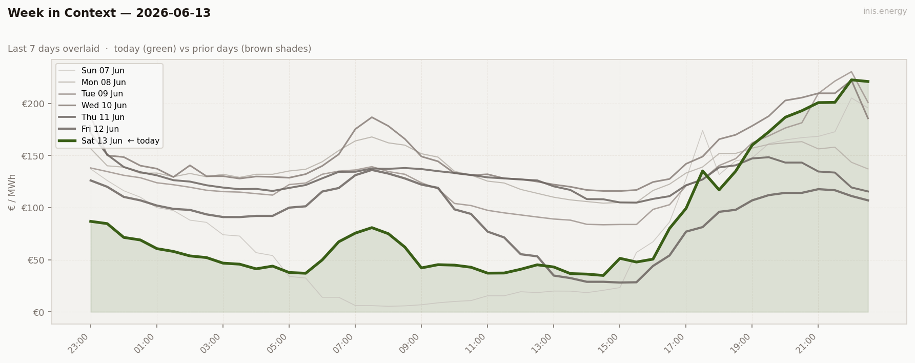 7-Day Price Comparison