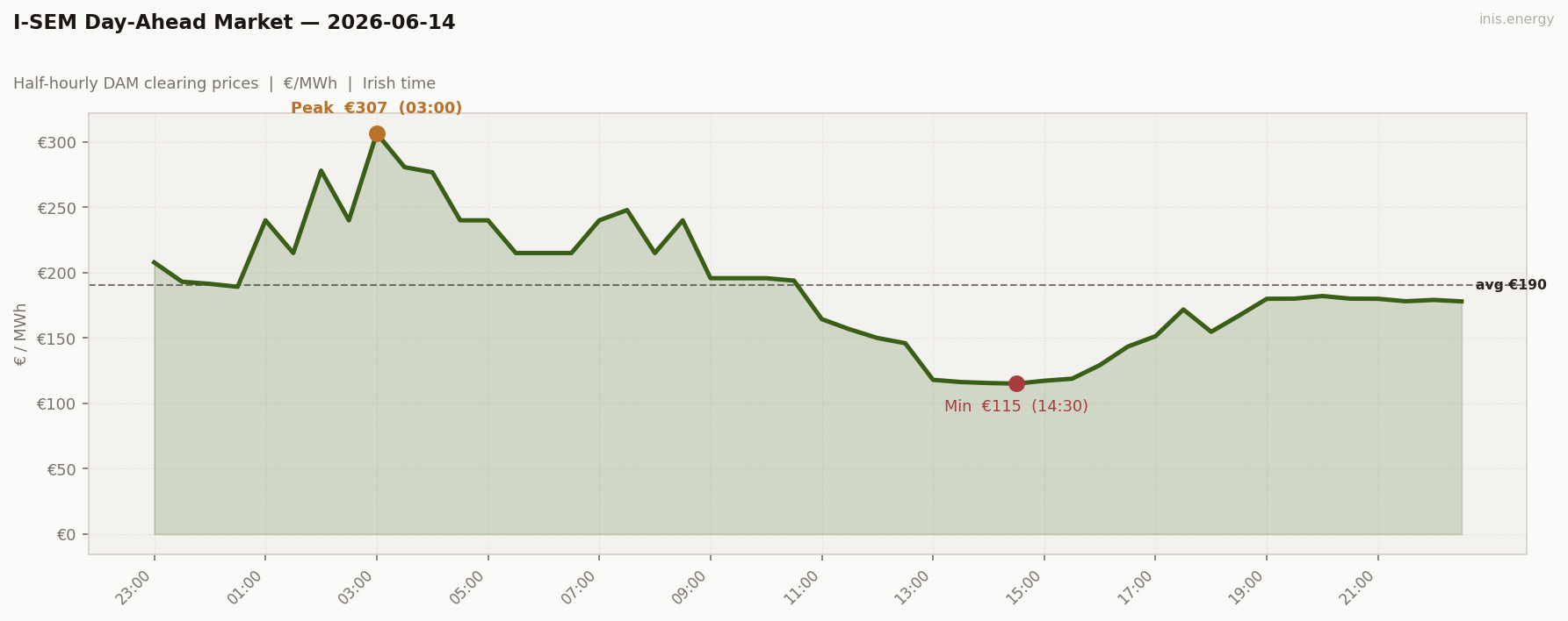 DAM Price Profile