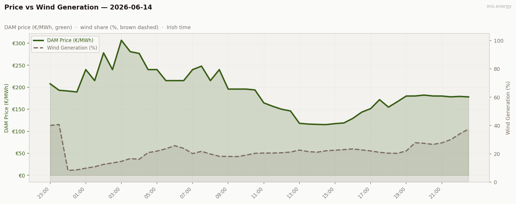 Price vs Wind Generation