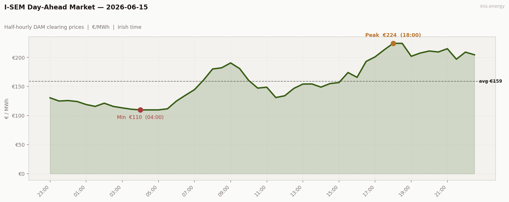 DAM Price Profile