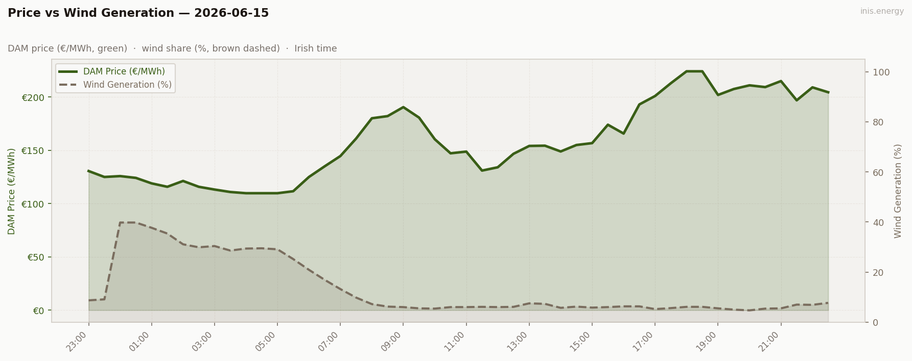 Price vs Wind Generation