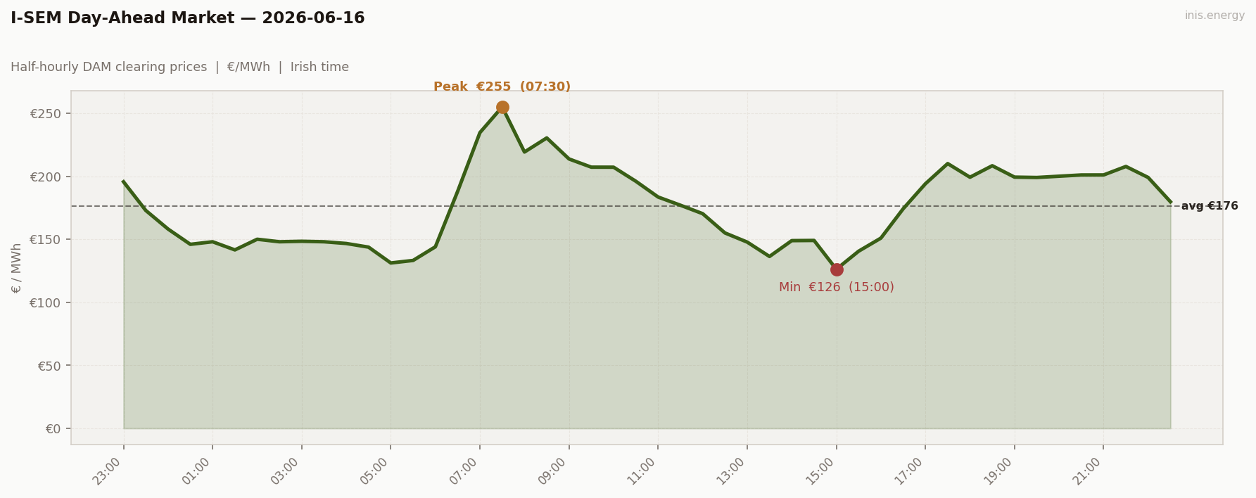 DAM Price Profile