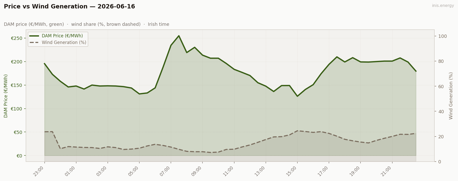 Price vs Wind Generation