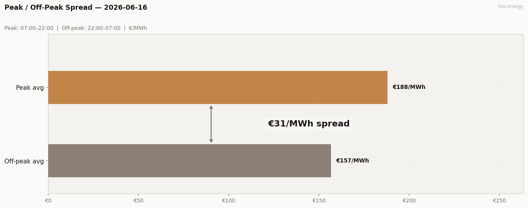 Peak / Off-Peak Spread