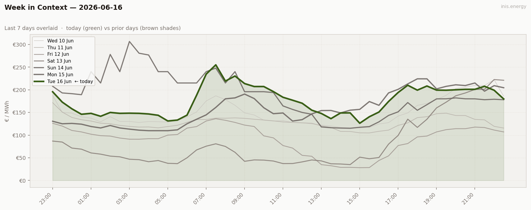 7-Day Price Comparison