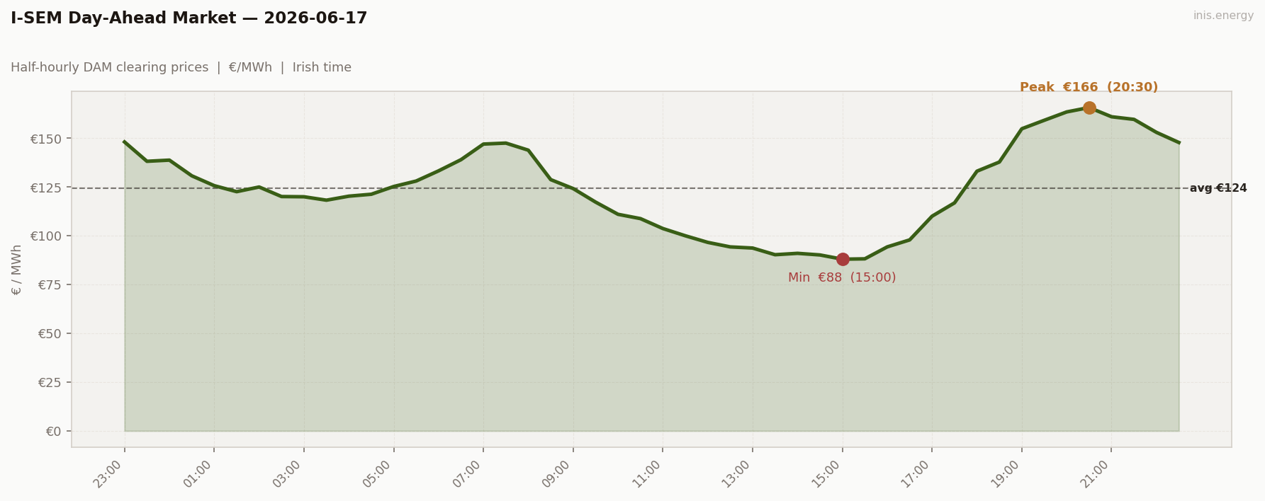 DAM Price Profile