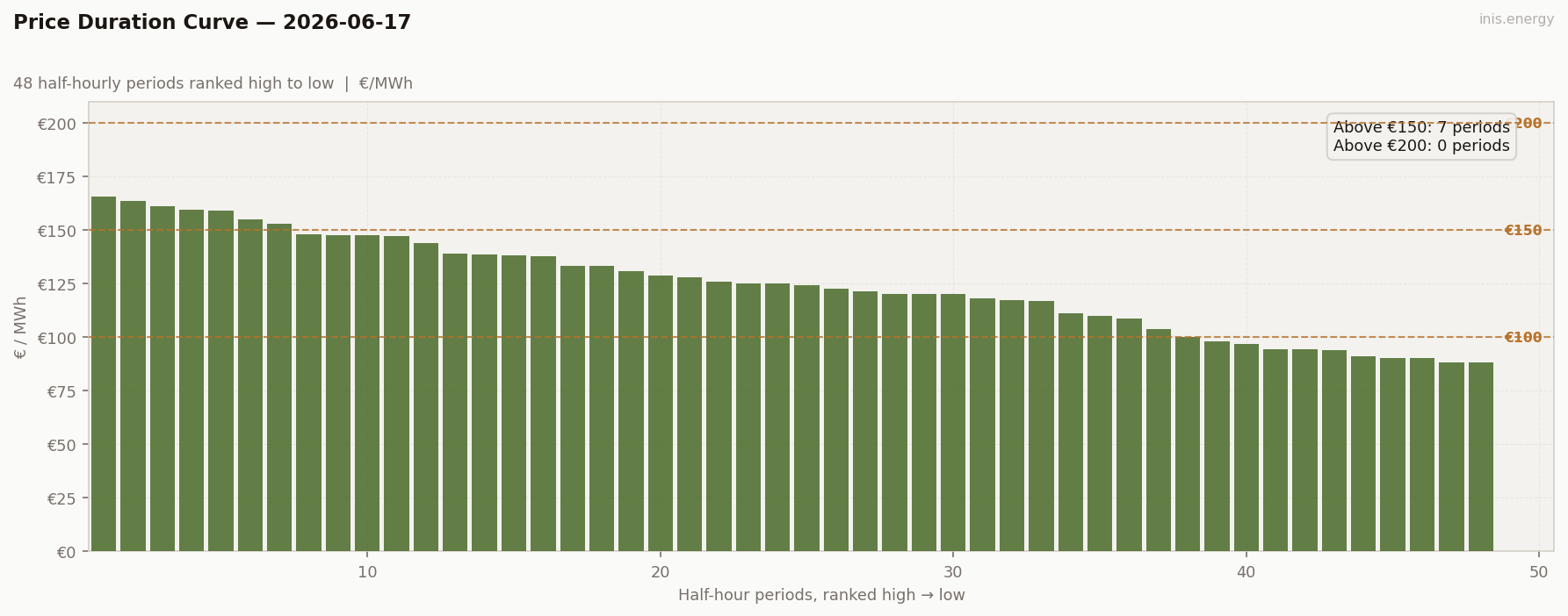 Price Duration Curve