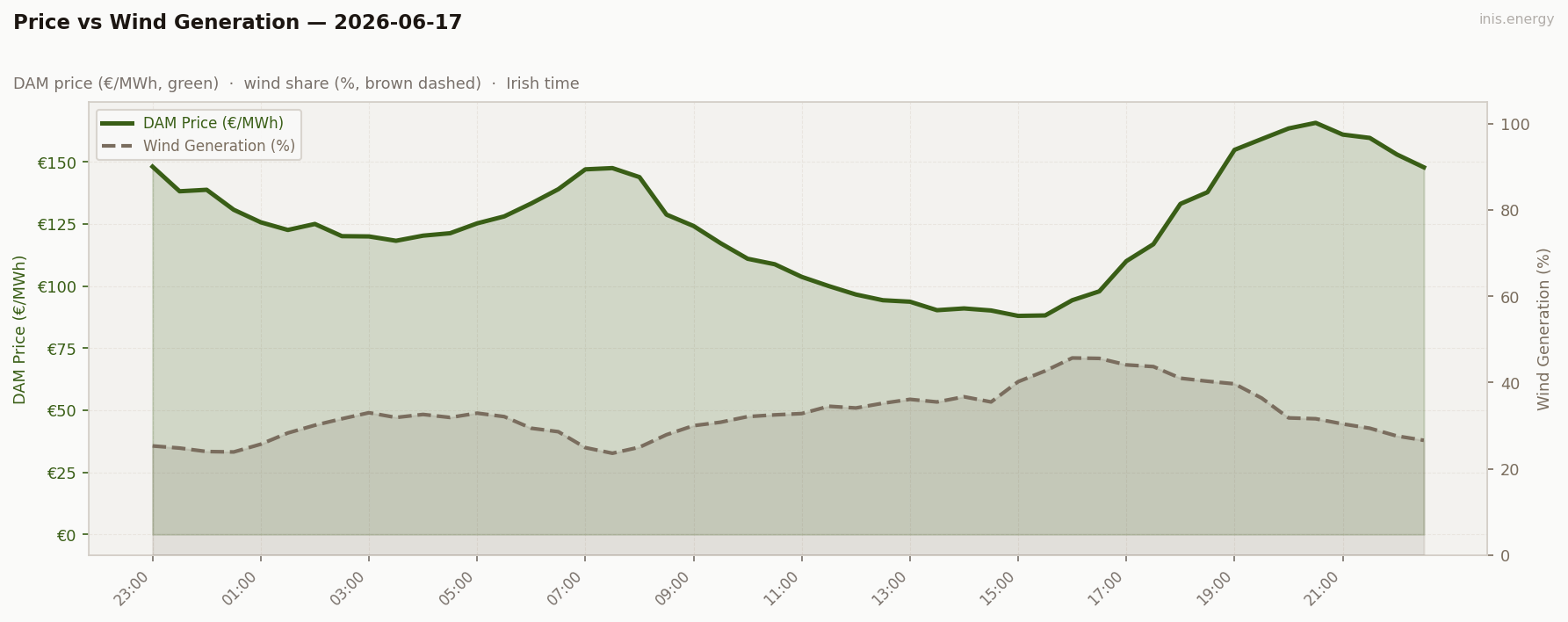 Price vs Wind Generation