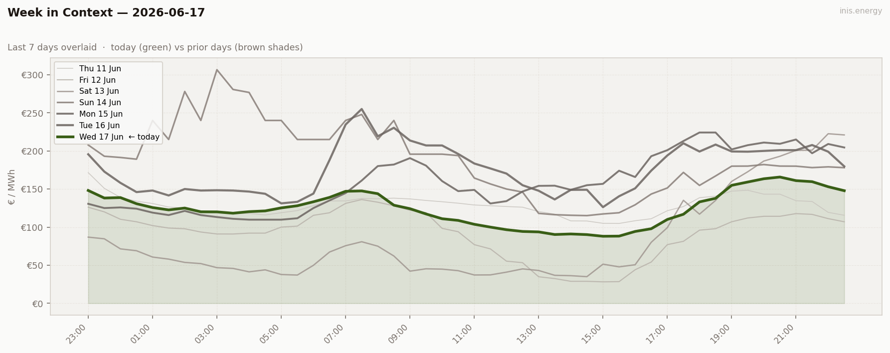 7-Day Price Comparison