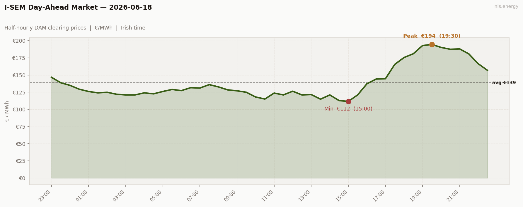 DAM Price Profile