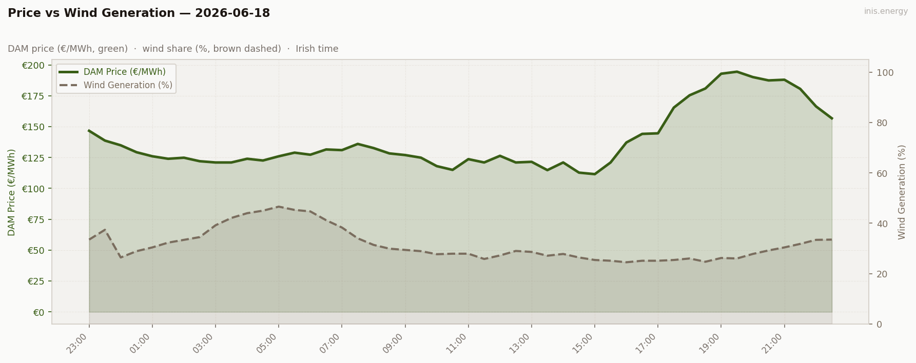 Price vs Wind Generation
