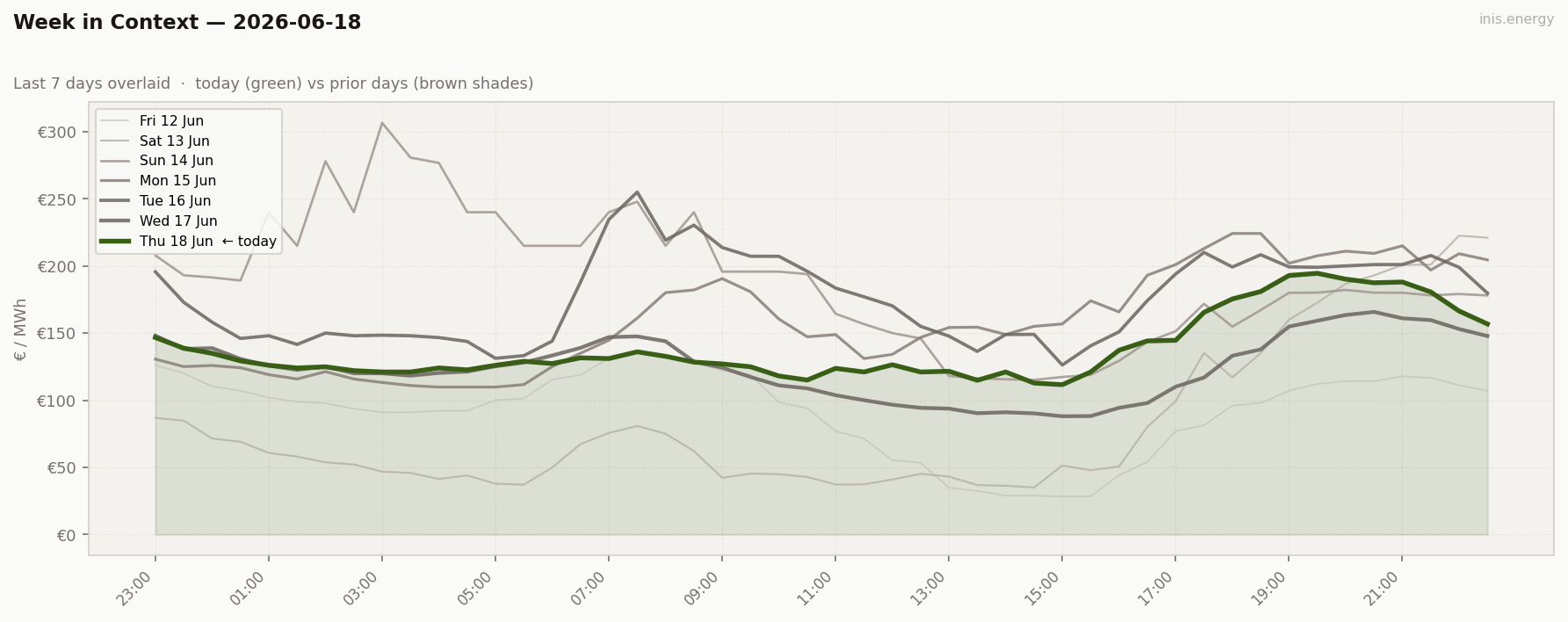 7-Day Price Comparison
