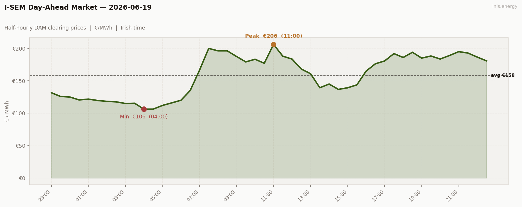 DAM Price Profile