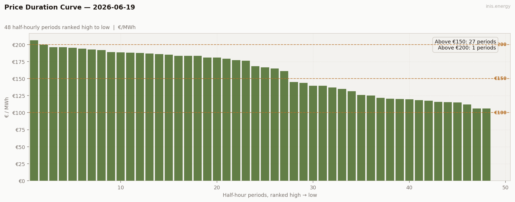 Price Duration Curve
