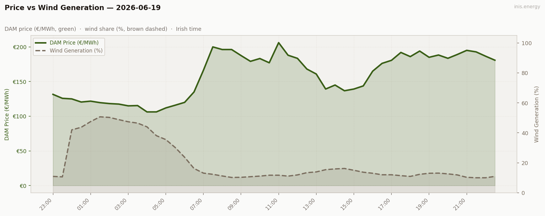 Price vs Wind Generation