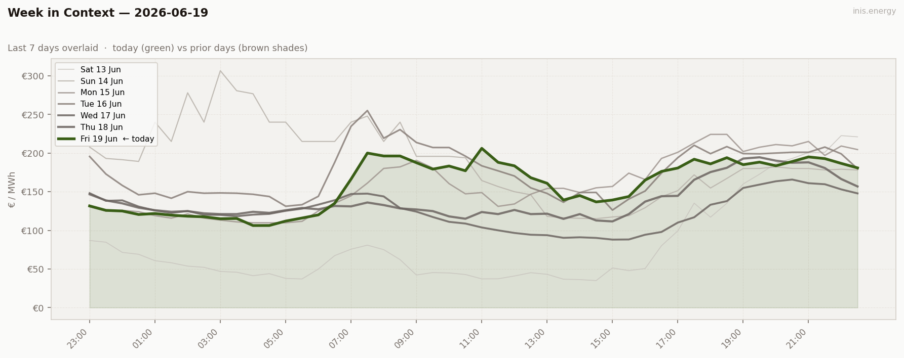 7-Day Price Comparison