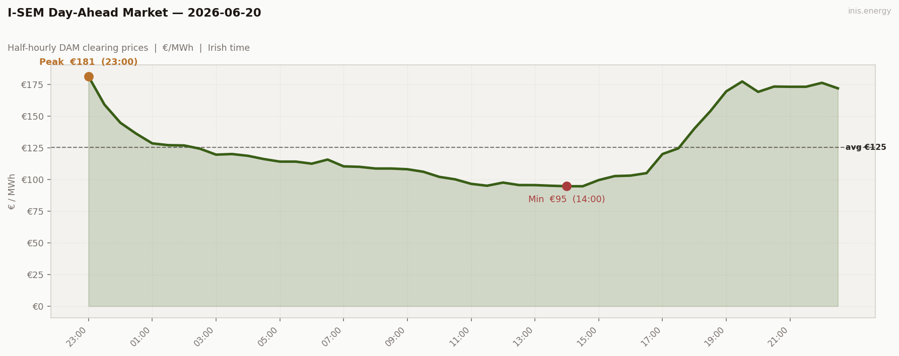DAM Price Profile