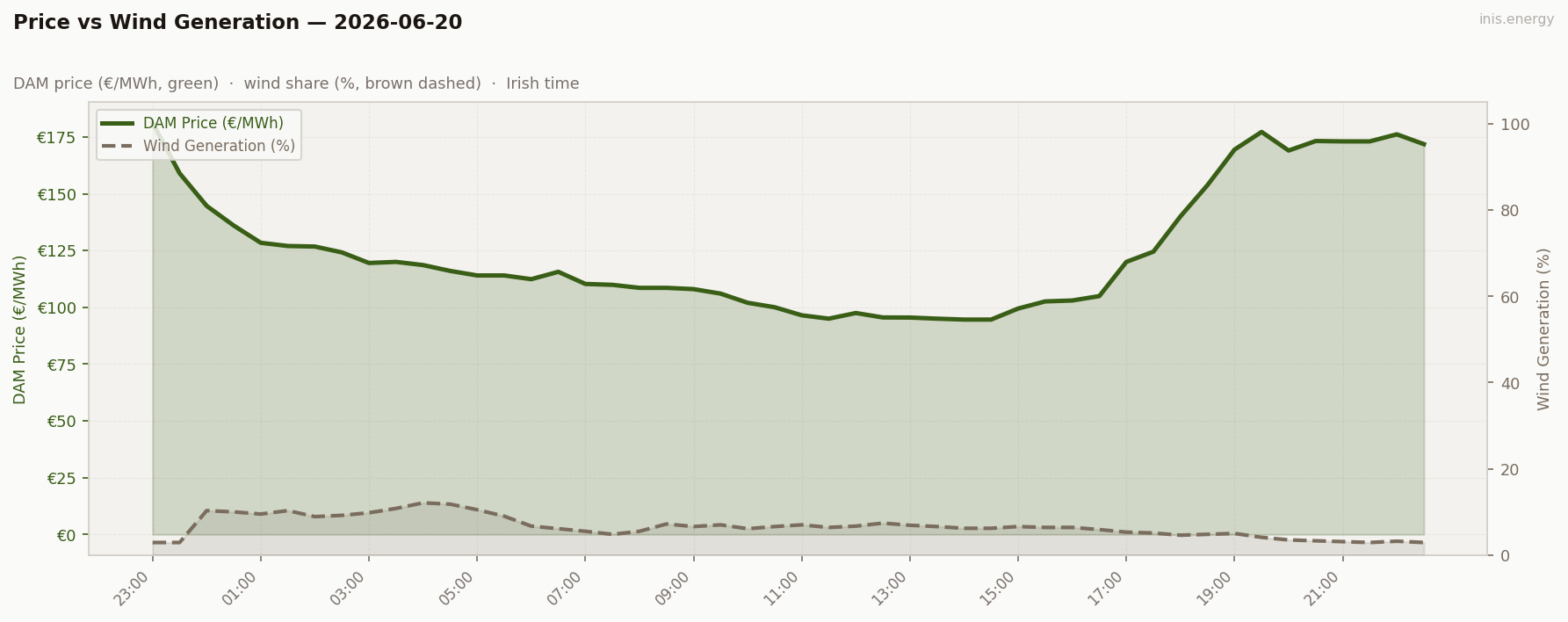 Price vs Wind Generation