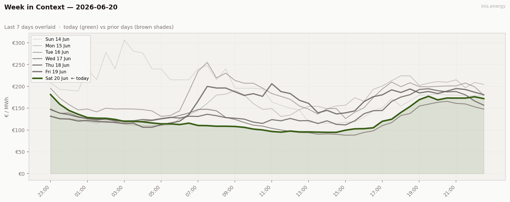 7-Day Price Comparison
