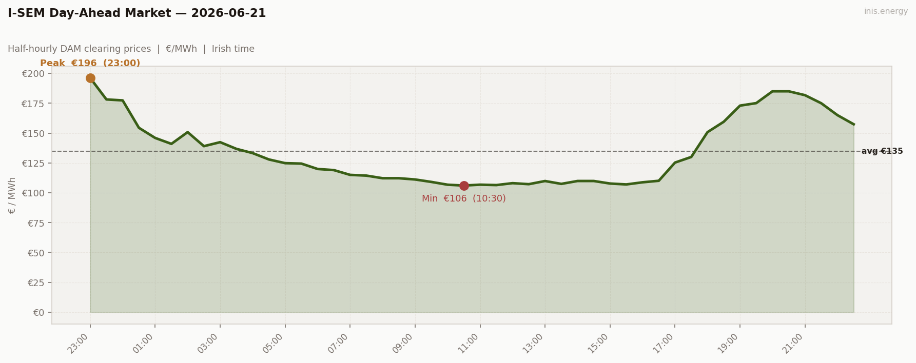 DAM Price Profile