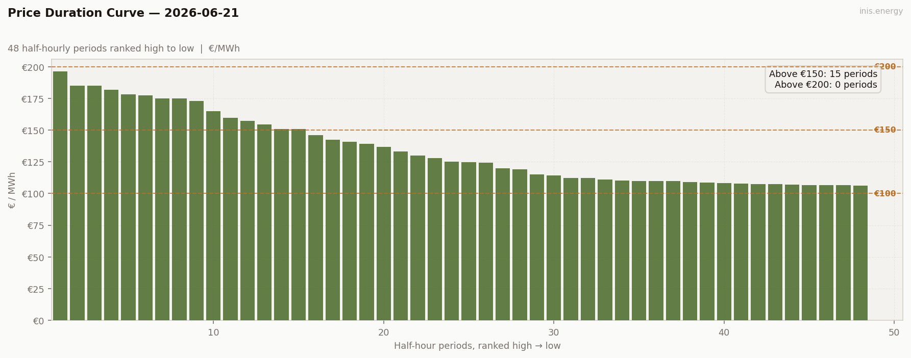 Price Duration Curve