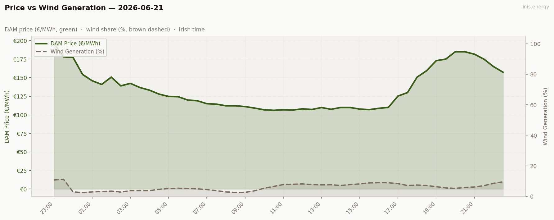 Price vs Wind Generation