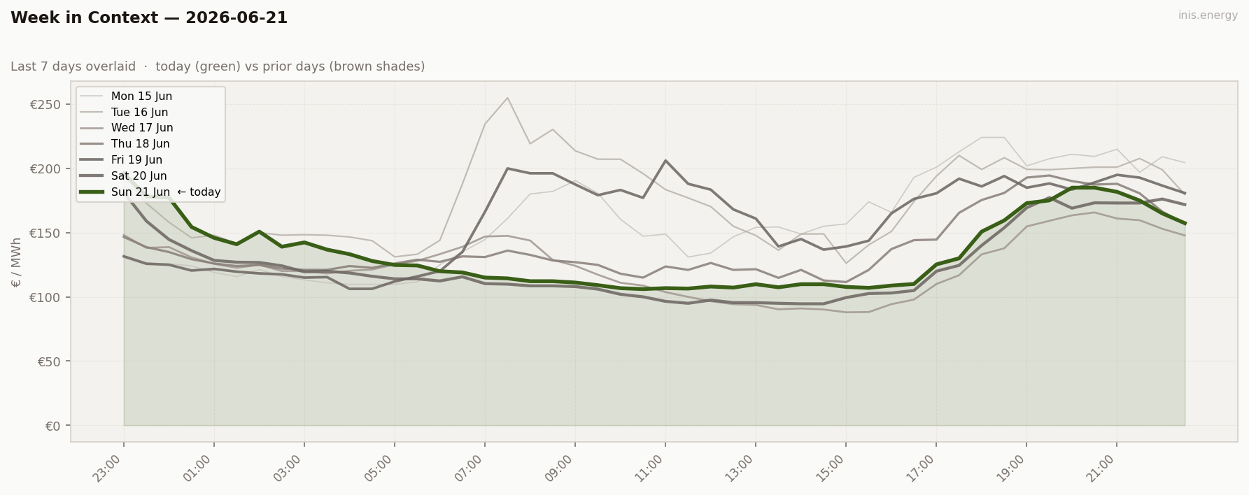 7-Day Price Comparison