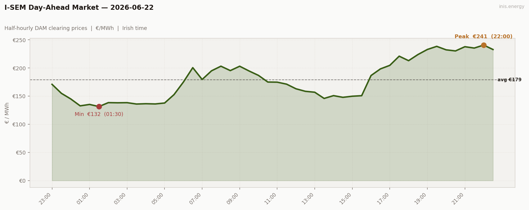 DAM Price Profile