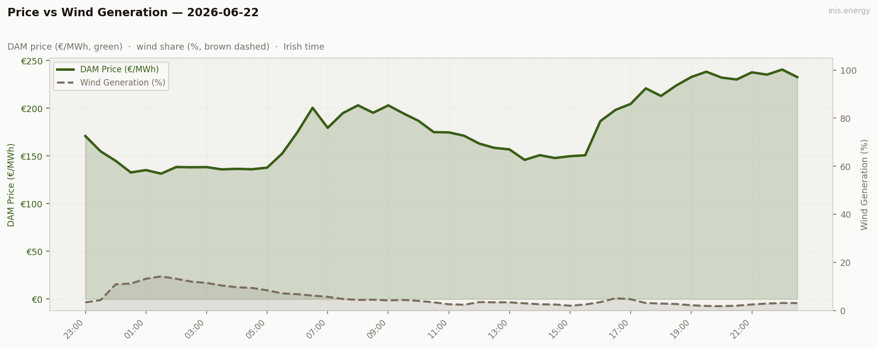 Price vs Wind Generation