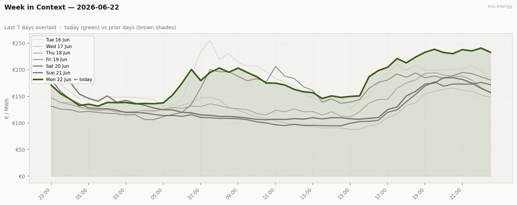 7-Day Price Comparison