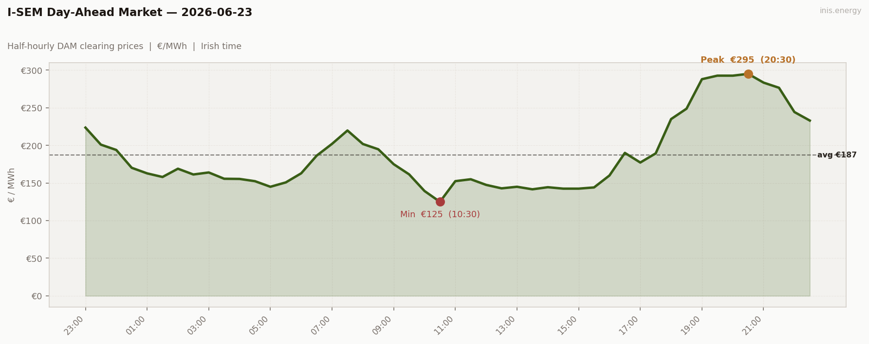 DAM Price Profile