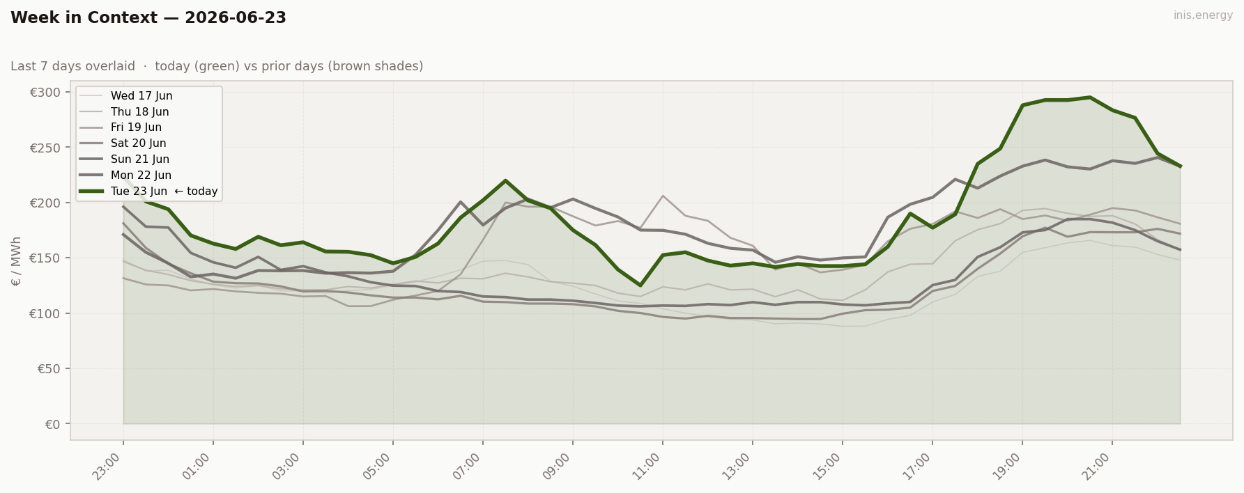 7-Day Price Comparison