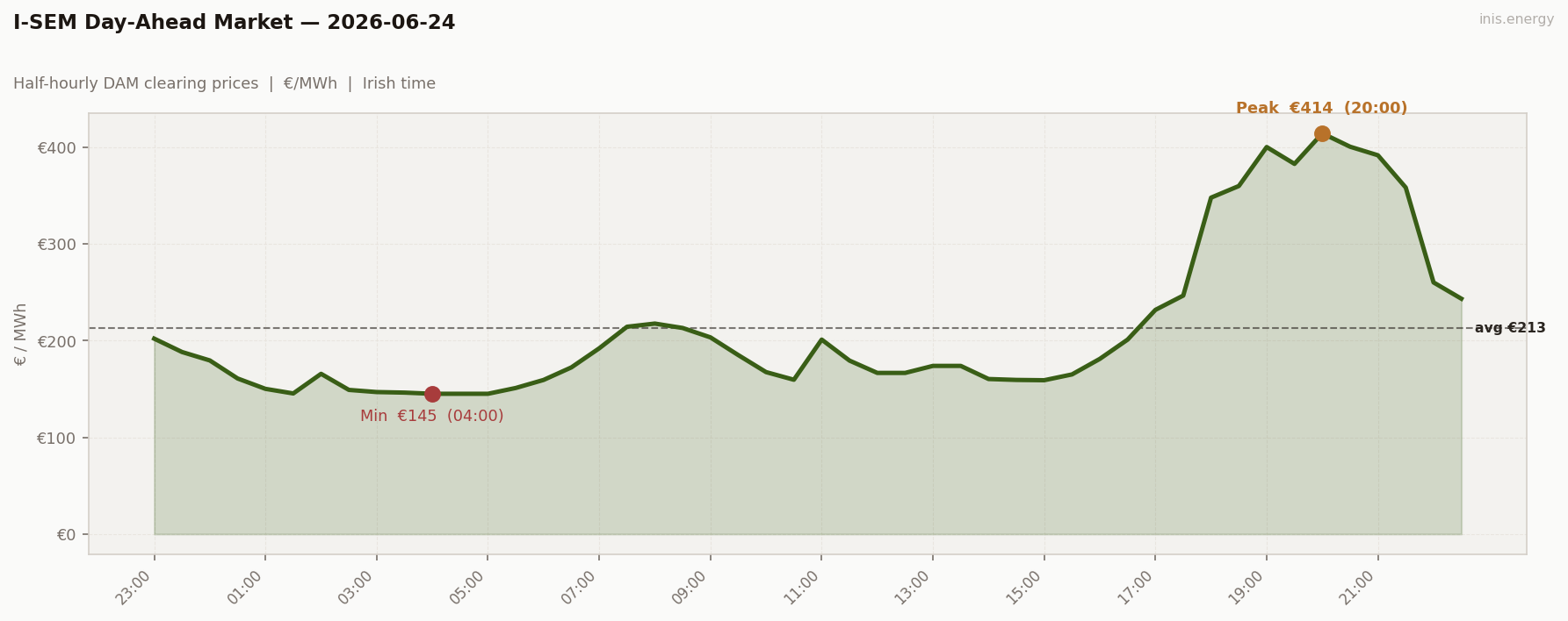 DAM Price Profile