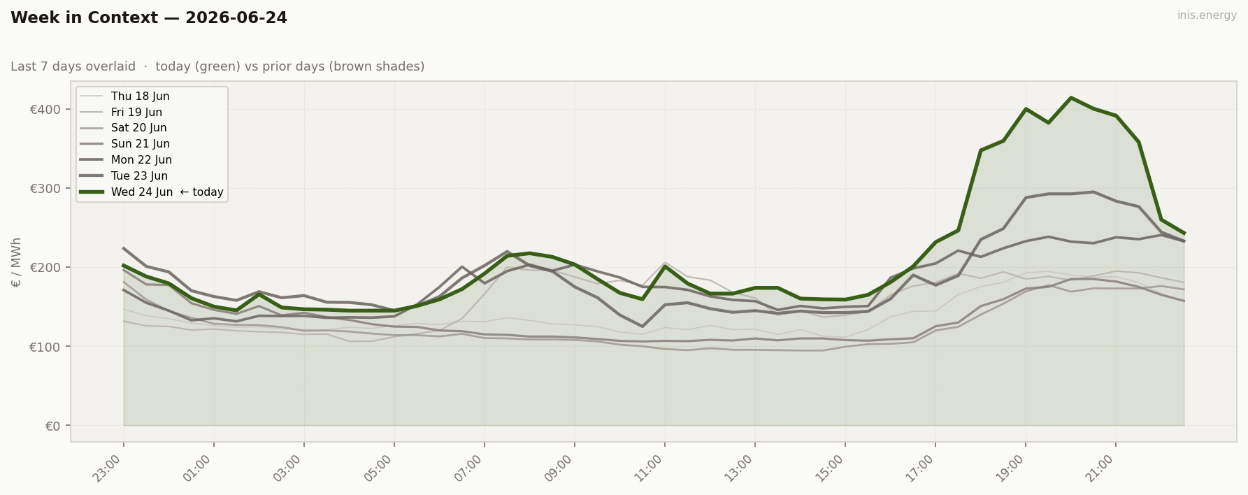 7-Day Price Comparison