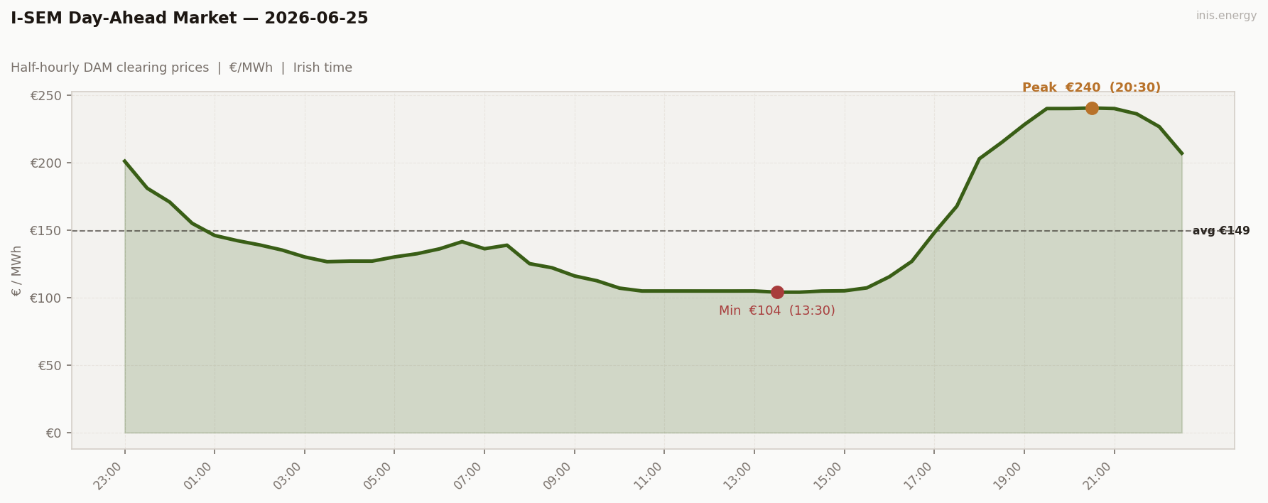 DAM Price Profile